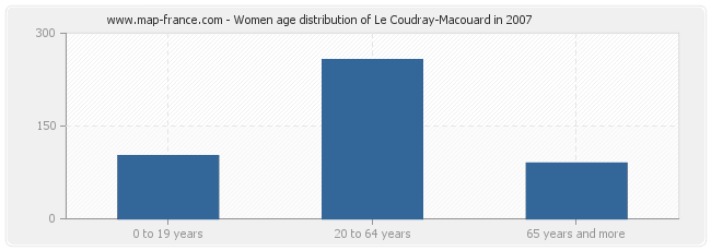 Women age distribution of Le Coudray-Macouard in 2007